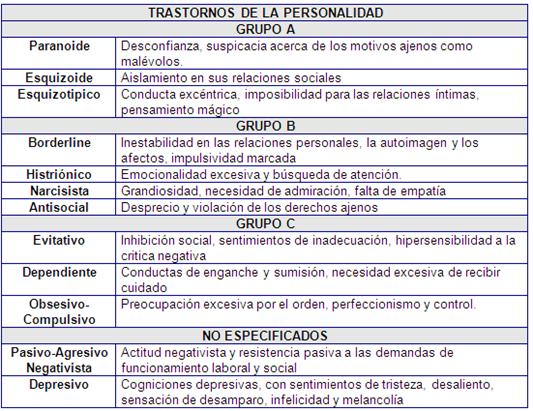 Trastornos De Personalidad: Clasificación De Los Transtornos Según DSM ...