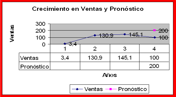 pronostico de ventas