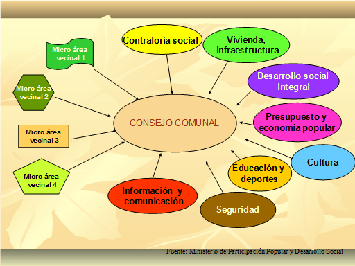 Estructura Y Funcionamiento De Los Consejos Comunales