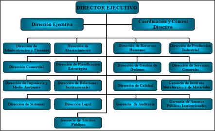 Resultado de imagen para organigrama de   fino