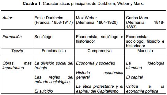 Diferencias Y Similitudes Entre Marx Weber Y Durkheim Reverasite