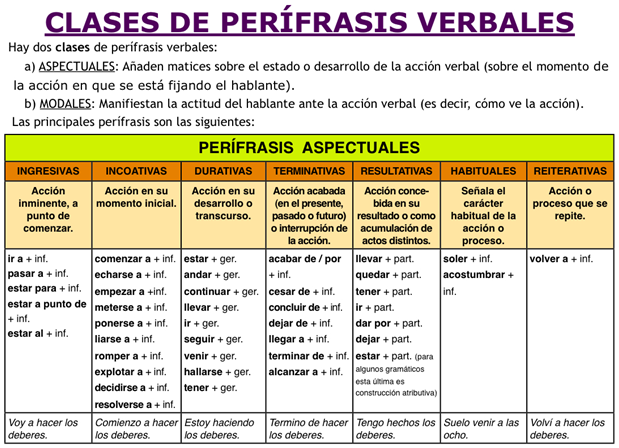 Resultado de imagen de perifrasis verbal tipos