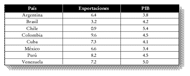 Porcentaje De Exportaciones De Mexico A Estados Unidos 2010