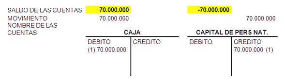 Contabilidad (Bases): LA PARTIDA DOBLE