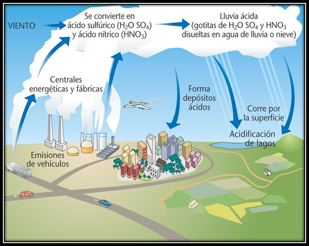 Lluvias Acidas Y Gases De Invernadero