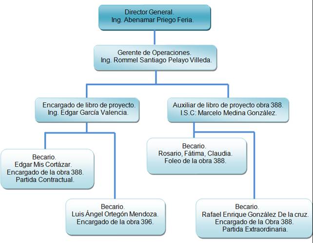 Diseno De Manual Para La Integracion De Obra En Una Empresa Constructora Monografias Com