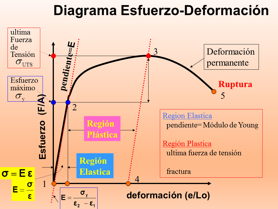 Elasticidad De Materiales Sólidos