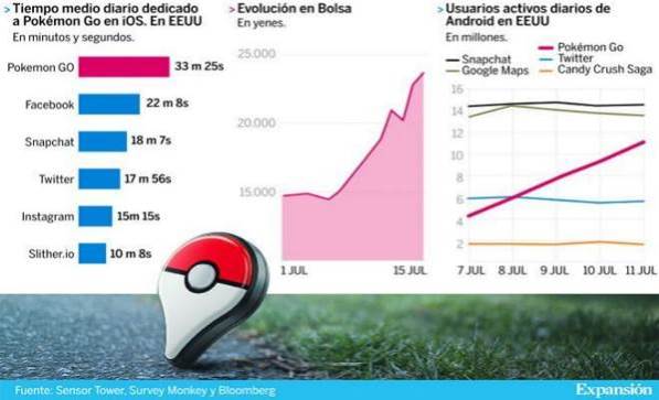Pokémon GO se ha descargado casi 700 millones de veces desde su lanzamiento