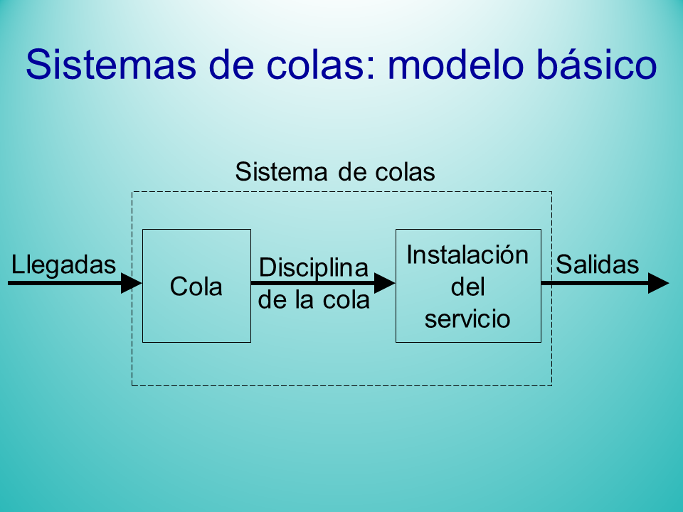 Líneas de Espera Teória de Colas