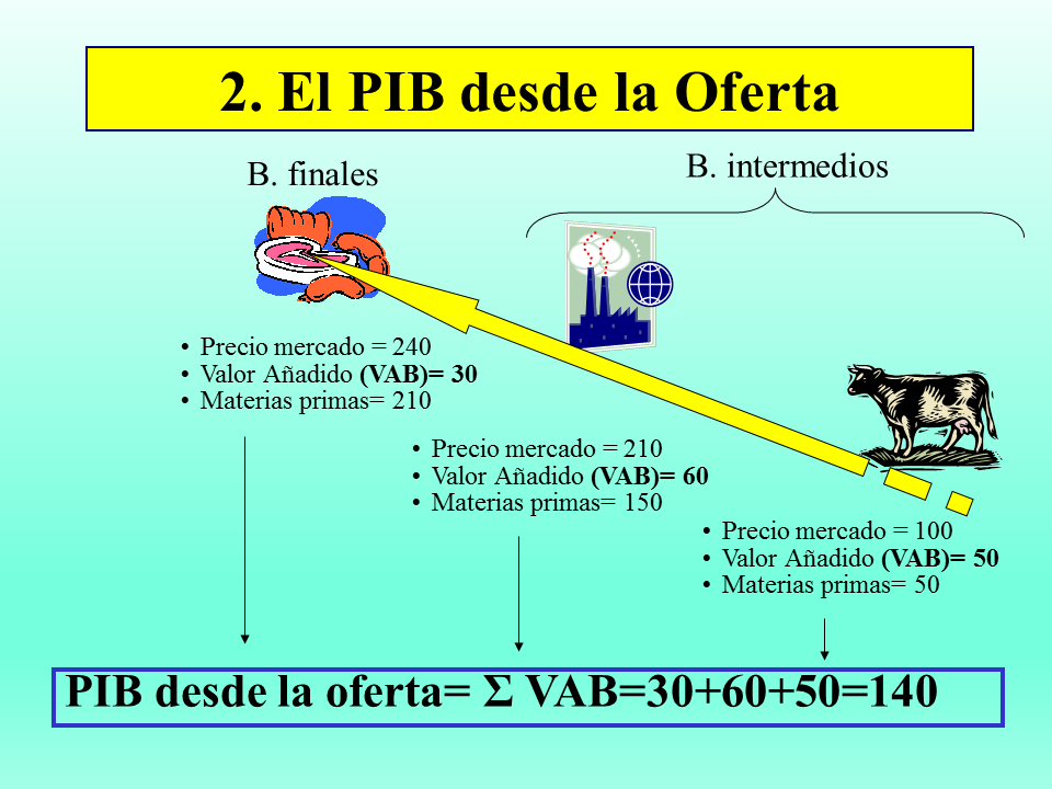 El Producto Interno Bruto (Powerpoint) - Monografias.com