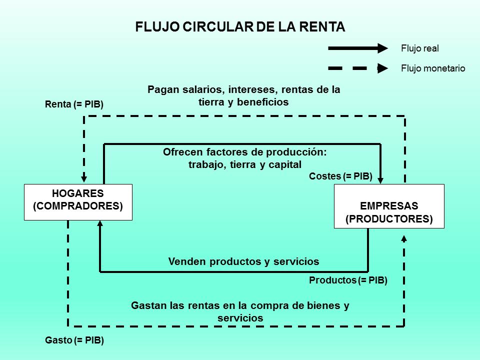 El Producto Interno Bruto (Powerpoint)