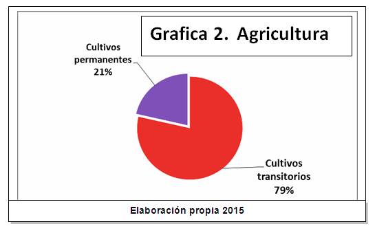 La Agricultura Colombiana Y El Producto Interno Bruto Pib Desde 1989