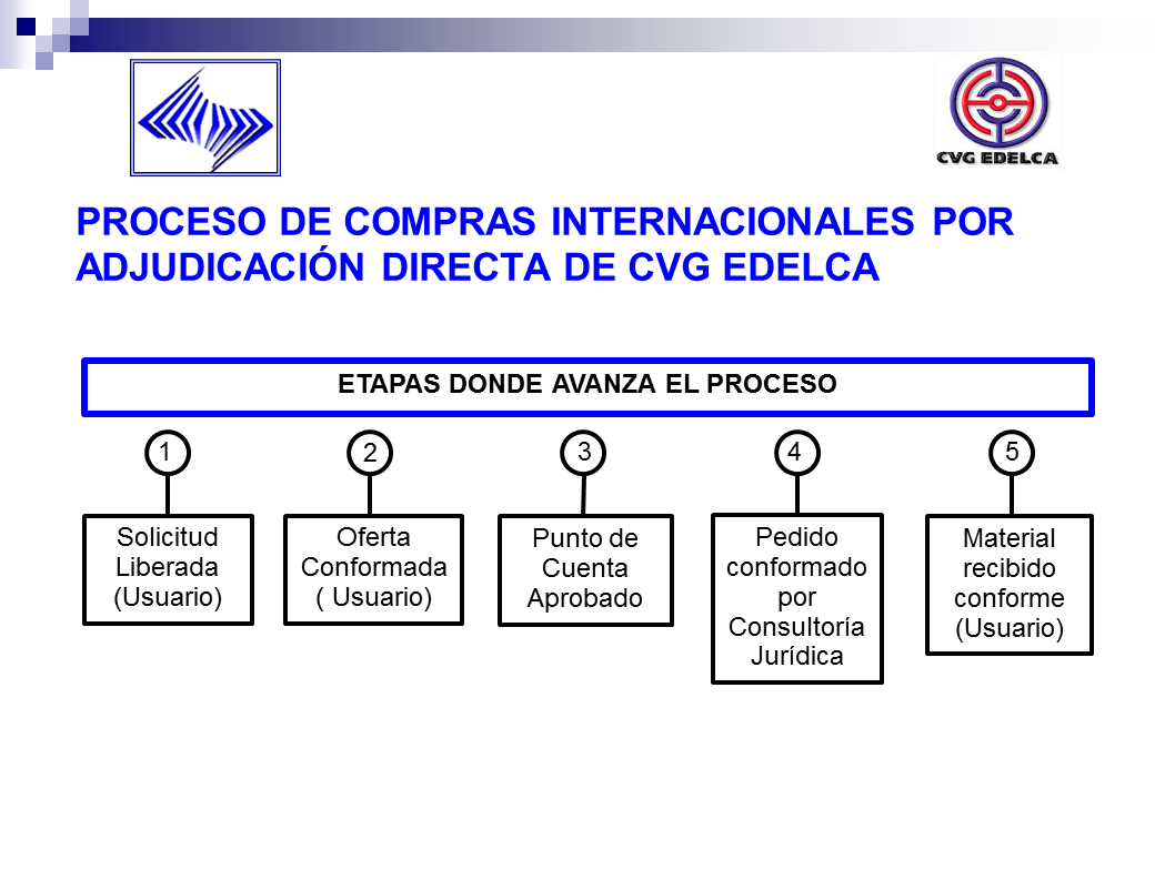 Evaluaciones, Análisis Y Mejoras De Procesos, Compras Internacionales ...