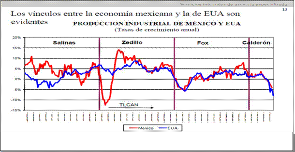 Crisis Económica Mundial México 2008