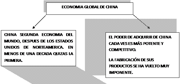 Aspectos de la economia china