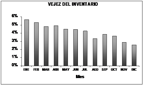 gráfico de rotación de inventario