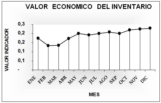 gráfico de rotación de inventario