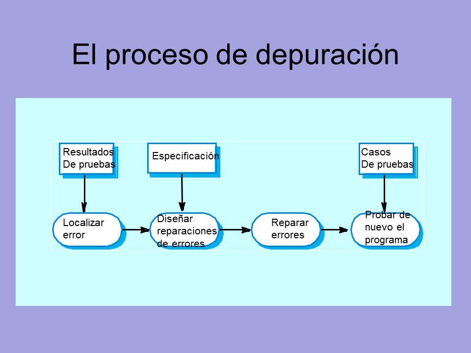 Resultado de imagen para Depuración de errores.