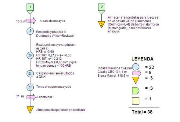 Verificar Los Tiempos De Operaciones De Las Maquinarias, De Preparación ...