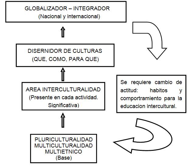 Estrategias para laborar la educación intercultural