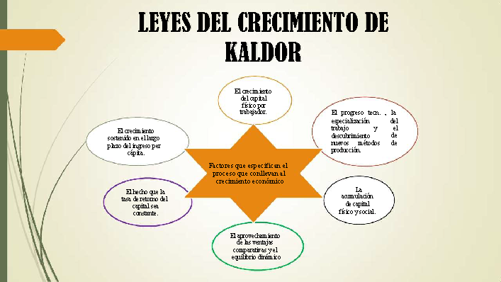 Diferencias y similitudes en las teorías del crecimiento económico (PPT)