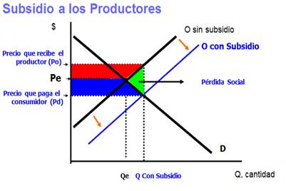 Subsidio