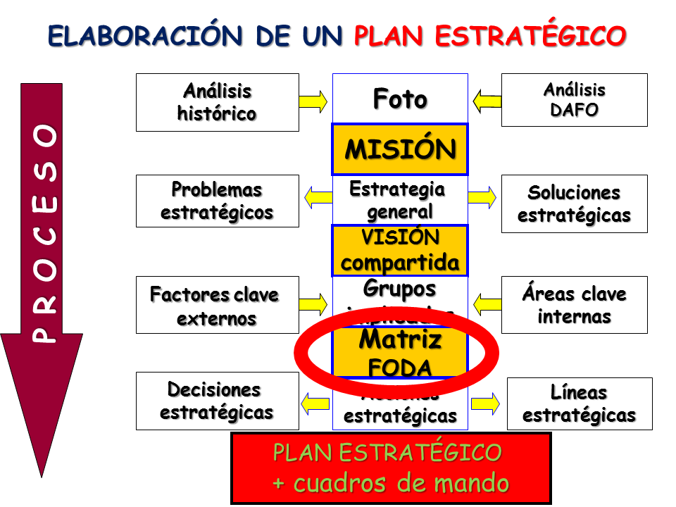 analisis foda proceso de planificacion estrategica