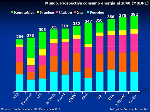 Tendencias Globales Energéticas Al 2040