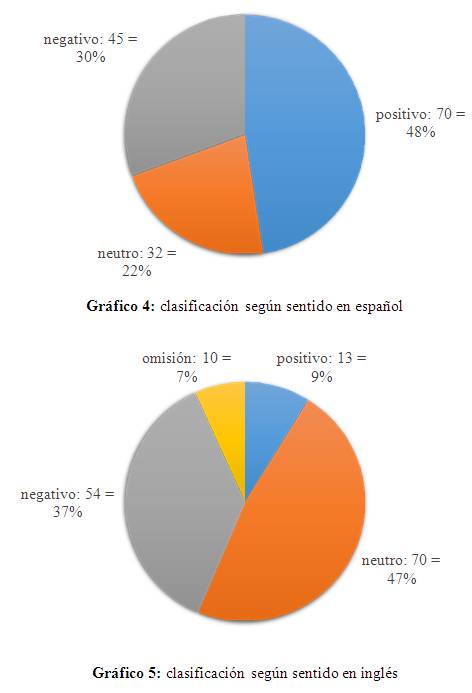 Analisis Traductologico De Espanol A Ingles Del Termino Huevon Y Sus Derivados Pagina 2 Monografias Com