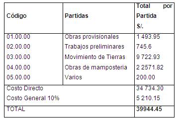 Calcular las medidas de una canaleta pluvial