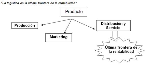 Definiciones de logística