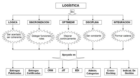 Definiciones de logística