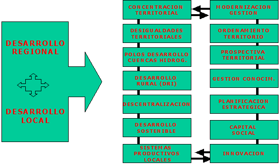 Desarrollo Territorial Y Políticas Públicas