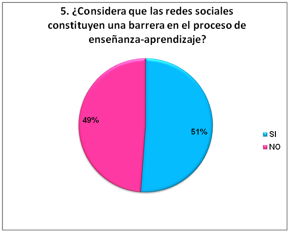 El Efecto De Las Redes Sociales En El Rendimiento Académico (página 2)