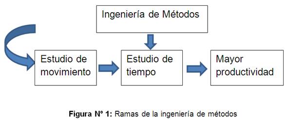 Estudio de ingeniería de métodos en la empresa EMBolsa Express S. A.
