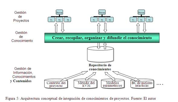 Modelo de gestión del conocimiento para proyectos de ingeniería