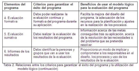 Procedimientos para la realización de evaluaciones de programas educativos  y sociales