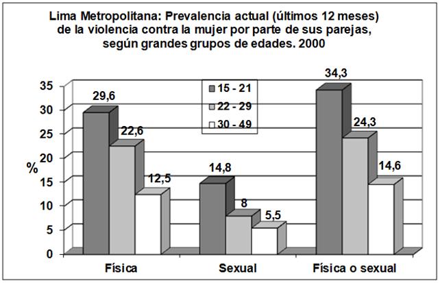 Violencia Sexual Y Fisica Contra Las Mujeres Adolescentes Y Jovenes En El Perú 6540