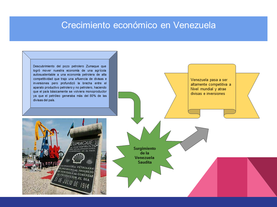 Crecimiento Económico En Venezuela