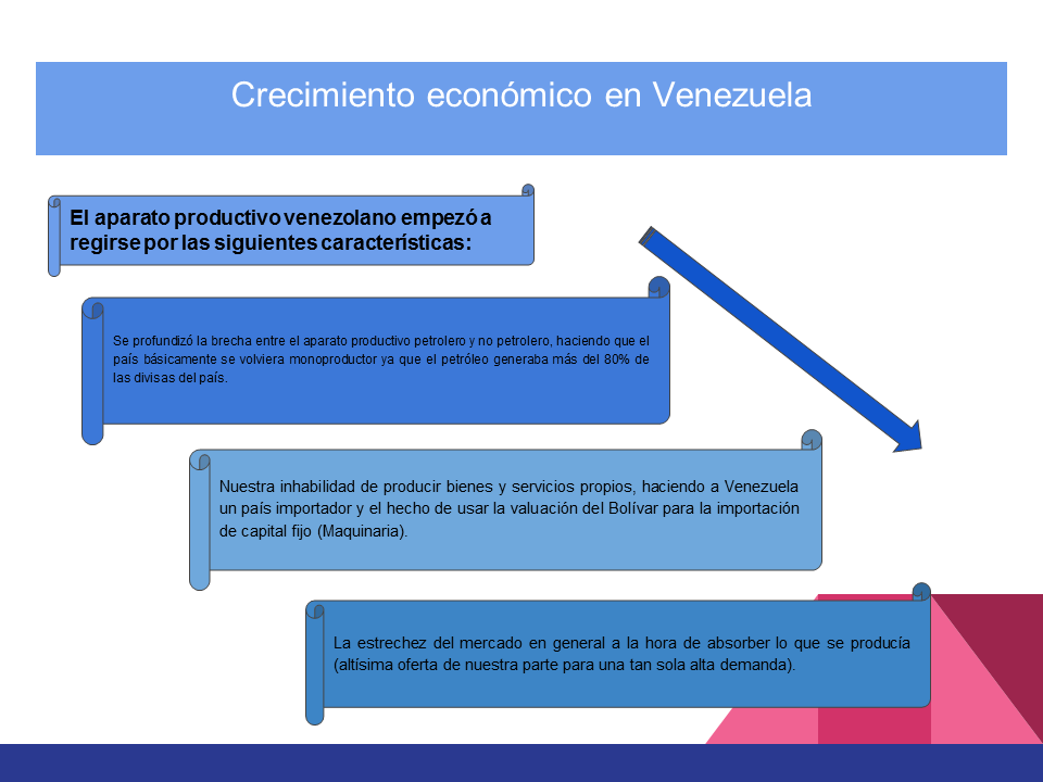 Crecimiento Económico En Venezuela