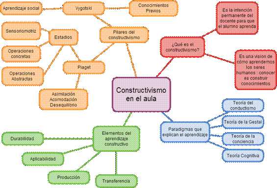 Flipped classroom o clase invertida: constructivismo y el uso de las TICs