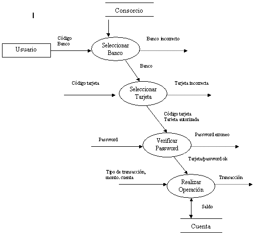 Generalidades de los diagramas de flujos de datos