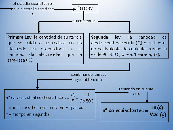 Introducción a la Electroquímica (página 3)