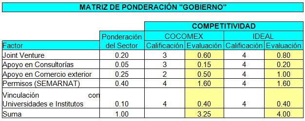 Modelo De Competitividad Global: Industria Moreletii (página 2)