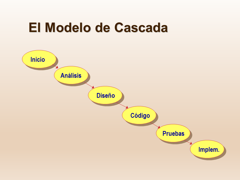 Modelos de Desarrollo de software