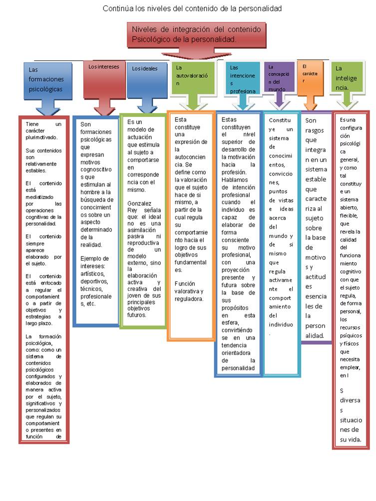 Paradigmas psicológicos del desarrollo de la personalidad