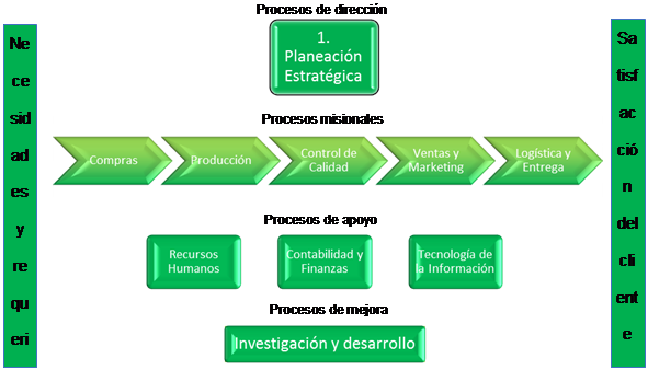 Elaboración de un plan de mejoramiento del Perfil de