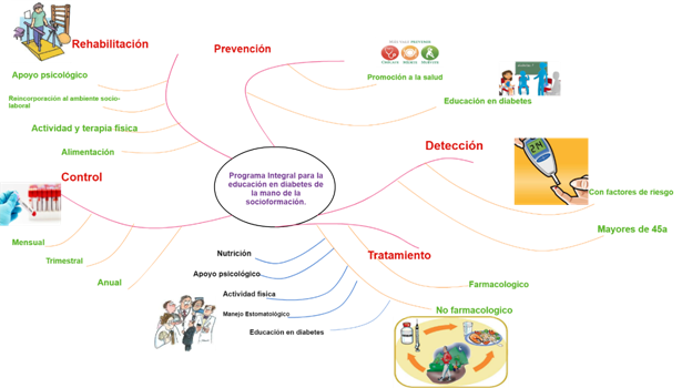 Programa integral para la educación en diabetes de la mano de la  socioformación