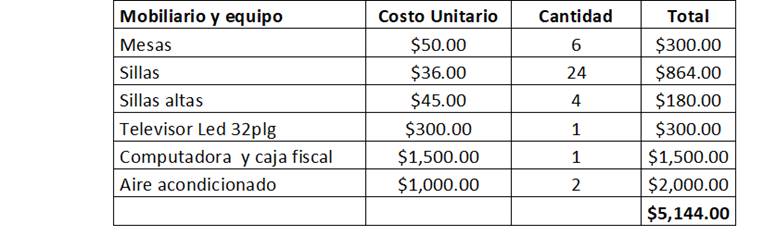 Ejemplo De Grafica De Gantt De Un Restaurante - Ejemplo 