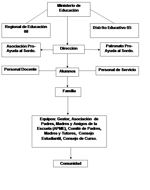 Proyecto Administrativo De La Escuela Nacional De Sordos Rep Dominicana Monografias Com